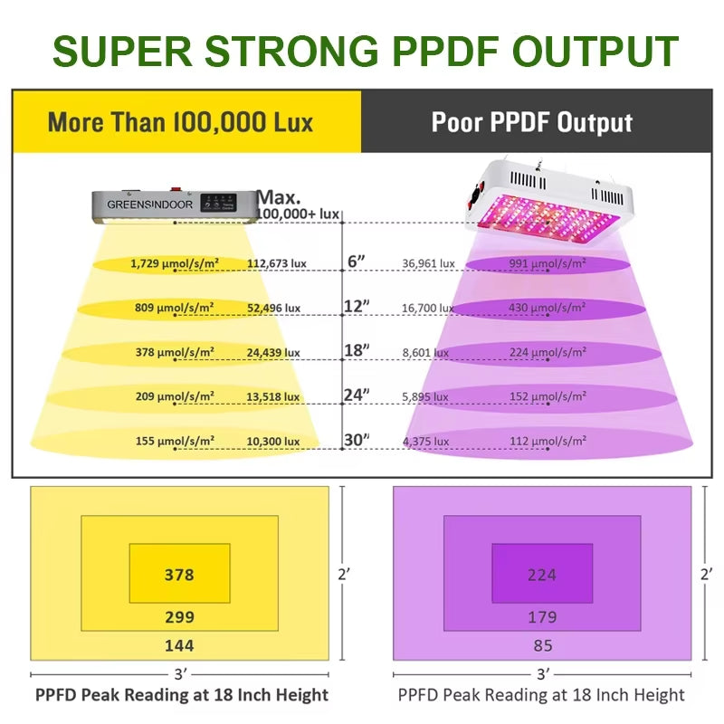 SEAMETAL 3000W Full Spectrum LED Grow Light with Timer - Perfect for Indoor Plant Growth!